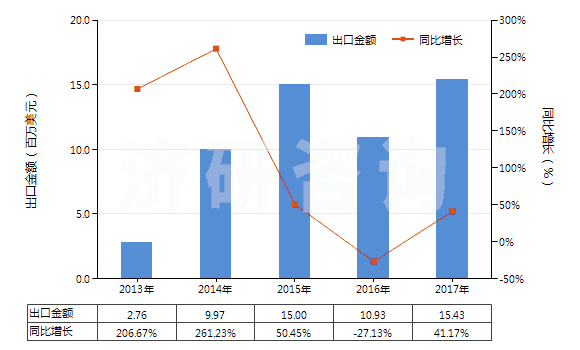 2013-2017年中國精萘(HS29029020)出口總額及增速統(tǒng)計(jì)
